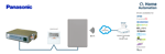 Pasarela Intesis Panasonic ECOi y PACi a sistemas domóticos - Ref. INWMPPAN001R000