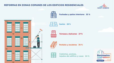 Fachadas y patios interiores concentran un tercio de las reformas en zonas comunes