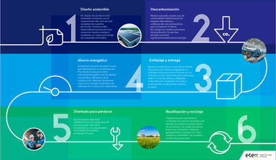 ClearChange, la hoja de ruta sostenible de Promat para la protección pasiva contra incendios