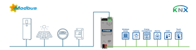 Intesis simplifica la integración de dispositivos Modbus RTU en sistemas KNX