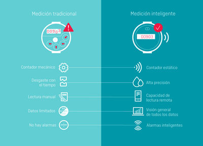 El futuro fluye con Kamstrup, contadores ultrasónicos marcan la nueva era en hidrometría