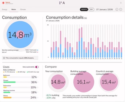 Inteligencia artificial para anticipar fugas: así es hlhAigua, liderado por Simon