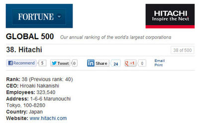 Hitachi ocupa la posición número 38 en la Lista Fortune 500 que enumera a las mayores empresas del mundo por su volumen de ventas