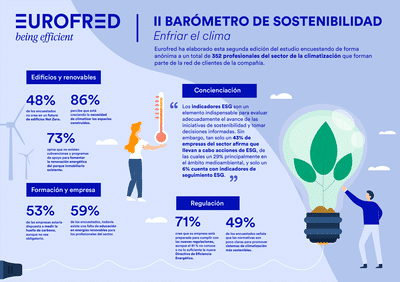 Las empresas de climatización avanzan lentamente en sostenibilidad según Eurofred