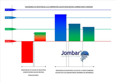 Mejora en los datos de resistencia a la compresión de los calzos niveladores Jombar Serie Standard
