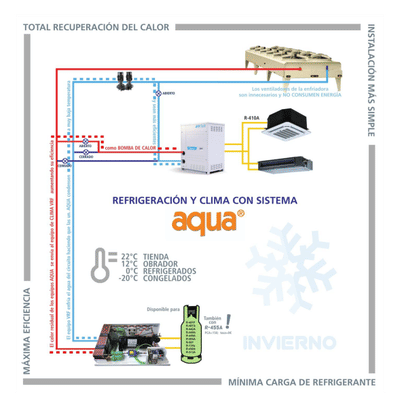 Frigicoll hace posible el círculo virtuoso entre climatización y refrigeración