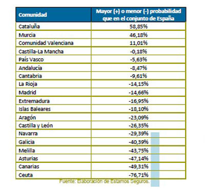 Catalunya es la comunidad con mayor probabilidad de robo en los hogares