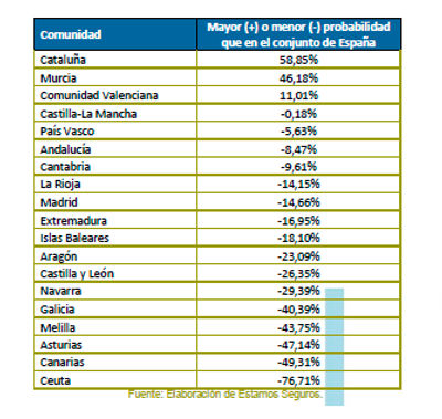 En Murcia es un 46% más probable sufrir un robo en el hogar que en el resto de España