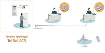 Sistemas de interfonía de Accesor