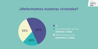 La población española se inclina por las reformas, estética y eficiencia energética al alza