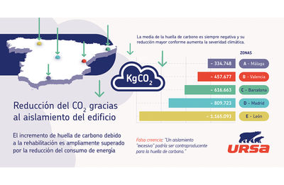 URSA evidencia en su estudio cómo el aislamiento reduce la huella de carbono en edificios rehabilitados