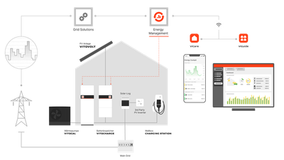 One Base de Viessmann: control total de la energía en el hogar