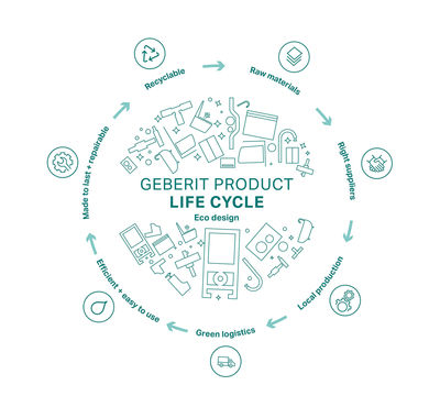 Geberit Eco Design: avance sostenible en el mundo del baño