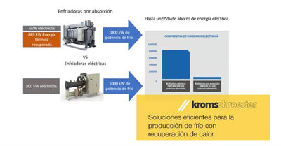 Kromschroeder presenta sistemas de frío industrial con alta eficiencia y bajo impacto ambiental